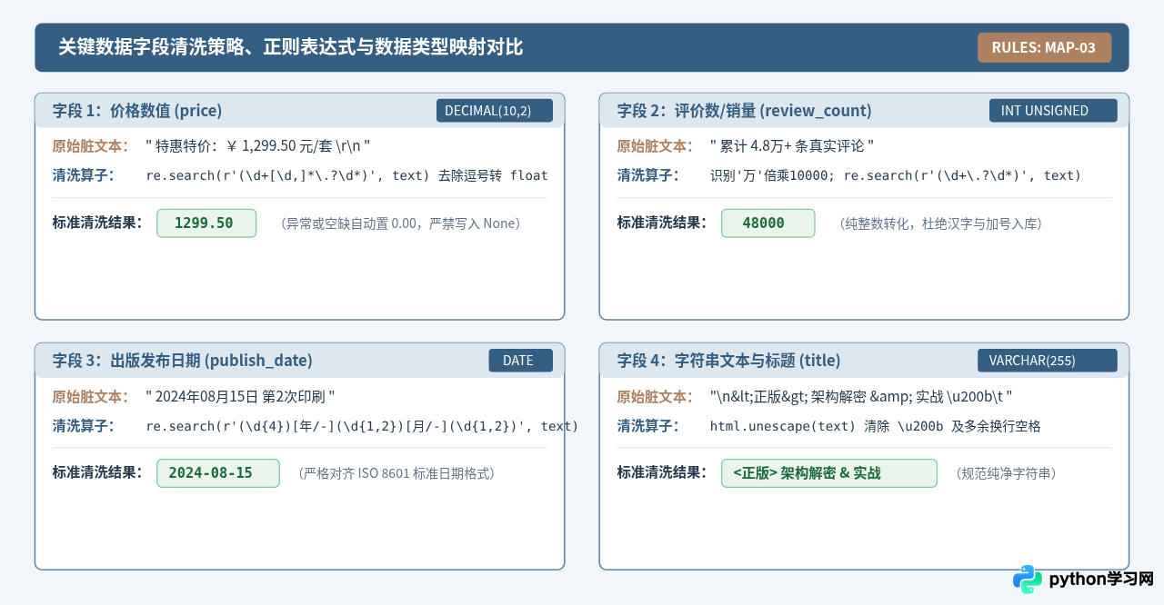 Python爬虫数据清洗与存储：从抓取到存入MySQL的完整代码