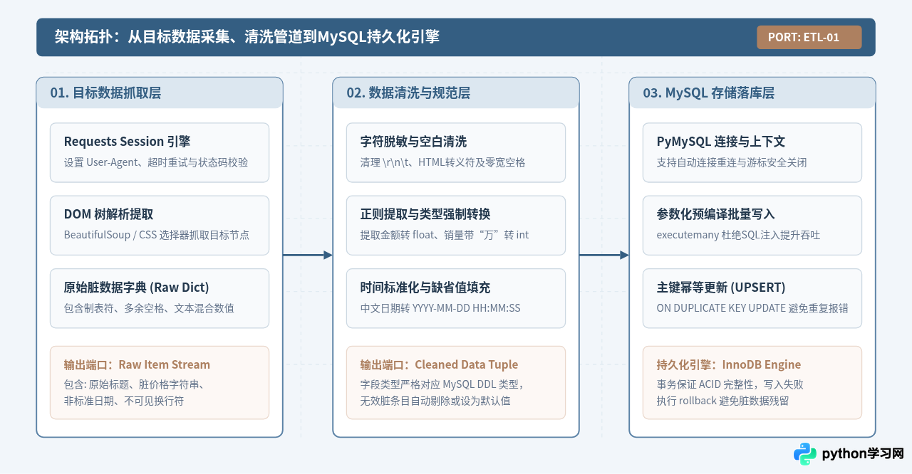 Python爬虫数据清洗与存储：从抓取到存入MySQL的完整代码
