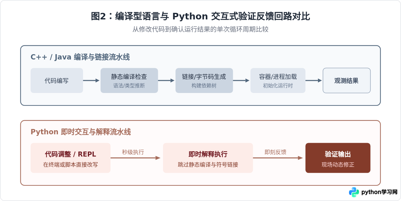 相比Java和C++，Python在开发效率上有哪些优势
