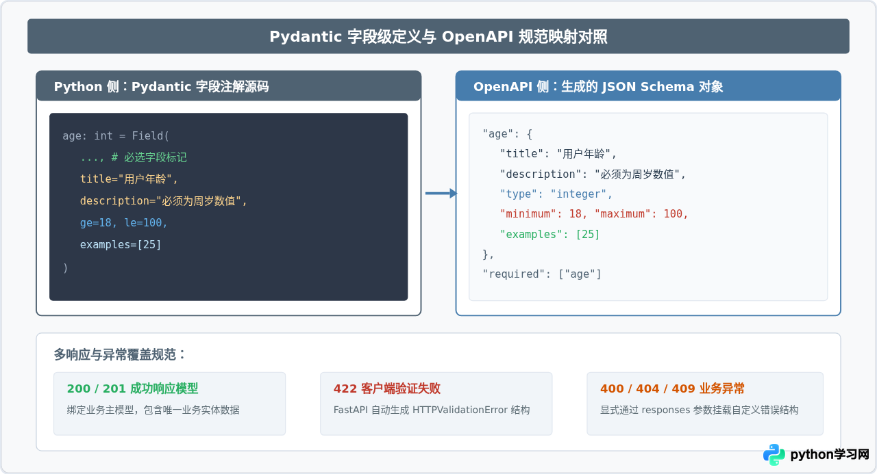 Python API服务自动生成OpenAPI文档的技巧与规范