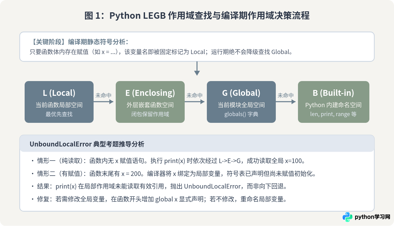 Python函数与作用域经典考题解析