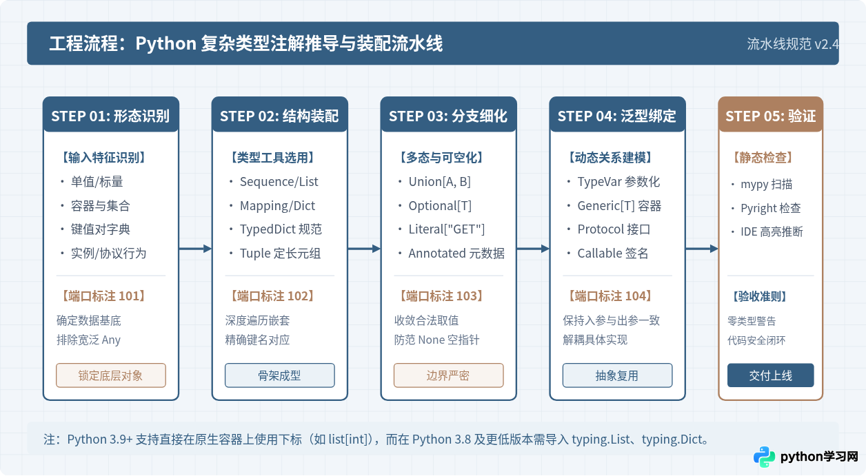 怎么使用typing模块编写Python复杂类型注解