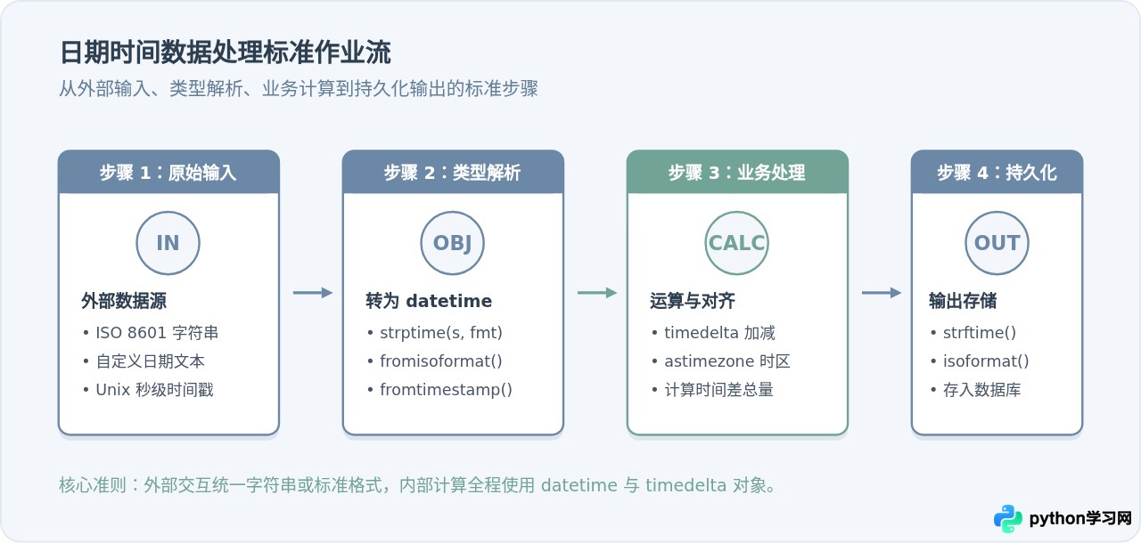 Python日期时间处理代码示例：datetime模块用法