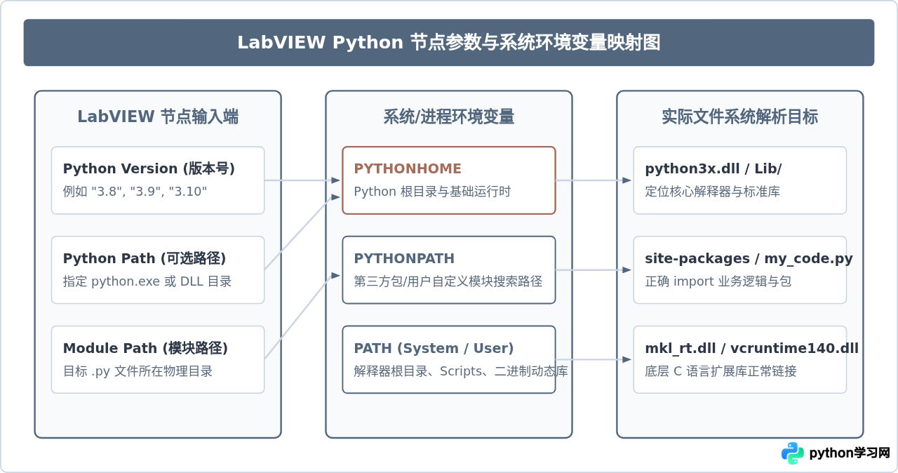 LabVIEW调用Python时环境变量与解释器路径配置指南