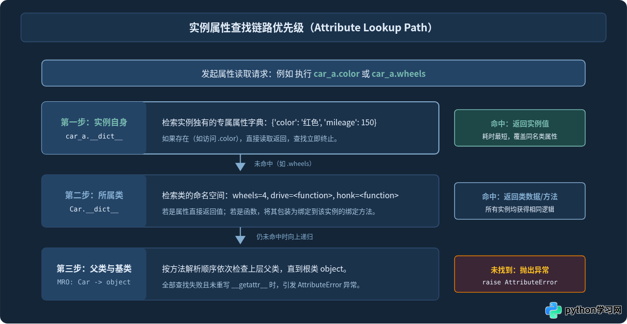 Python类与实例的关系是什么