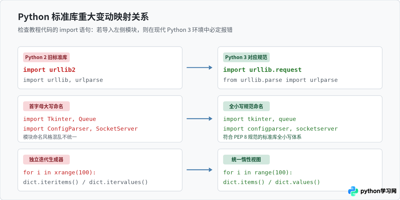 下载Python教程时怎么确认是否兼容Python 3