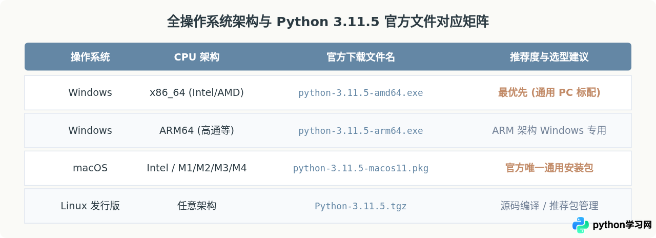 Python 3.11.5官方下载地址与安装包选择指南