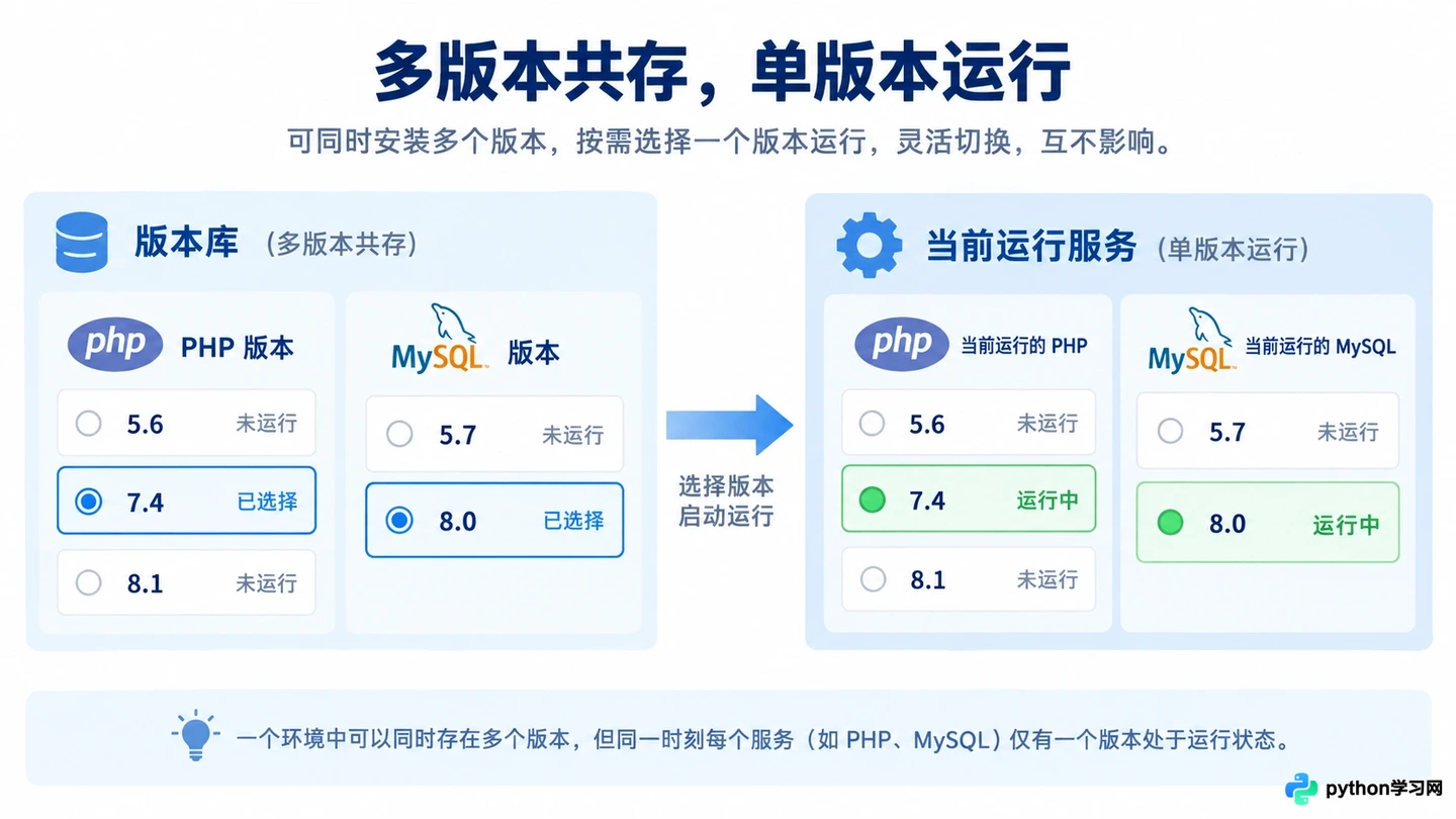 phpstudy怎么切换PHP和MySQL版本以兼容不同项目