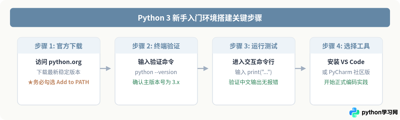 Python 2和Python 3哪个好用？新手应该学哪个版本