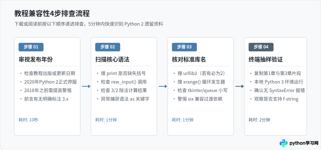 下载Python教程时怎么确认是否兼容Python 3