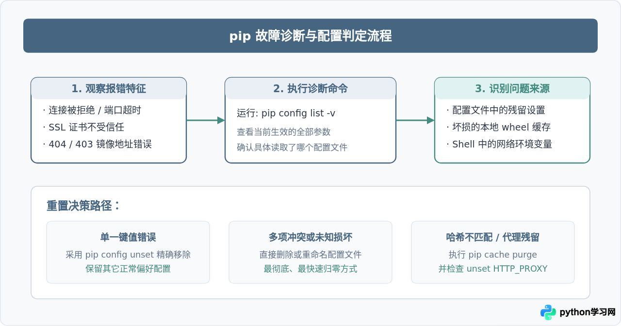 pip安装失败时怎么重置Python包管理器配置