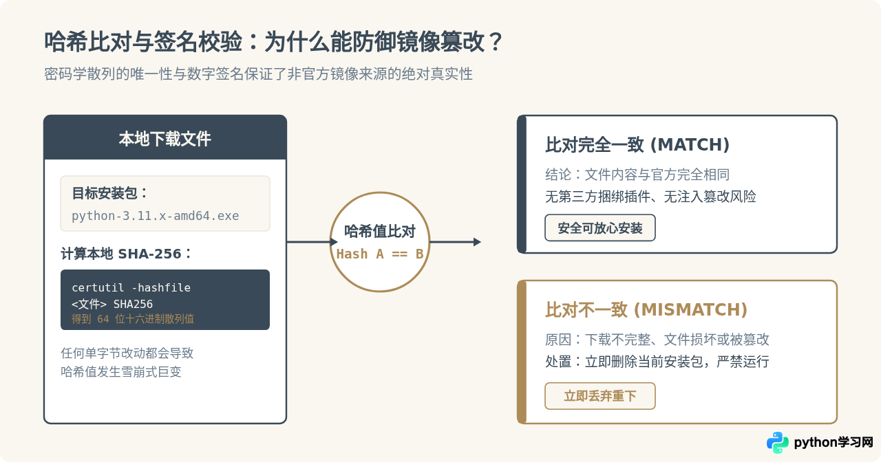 Python官网无法访问时，怎么从国内镜像站安全下载安装包