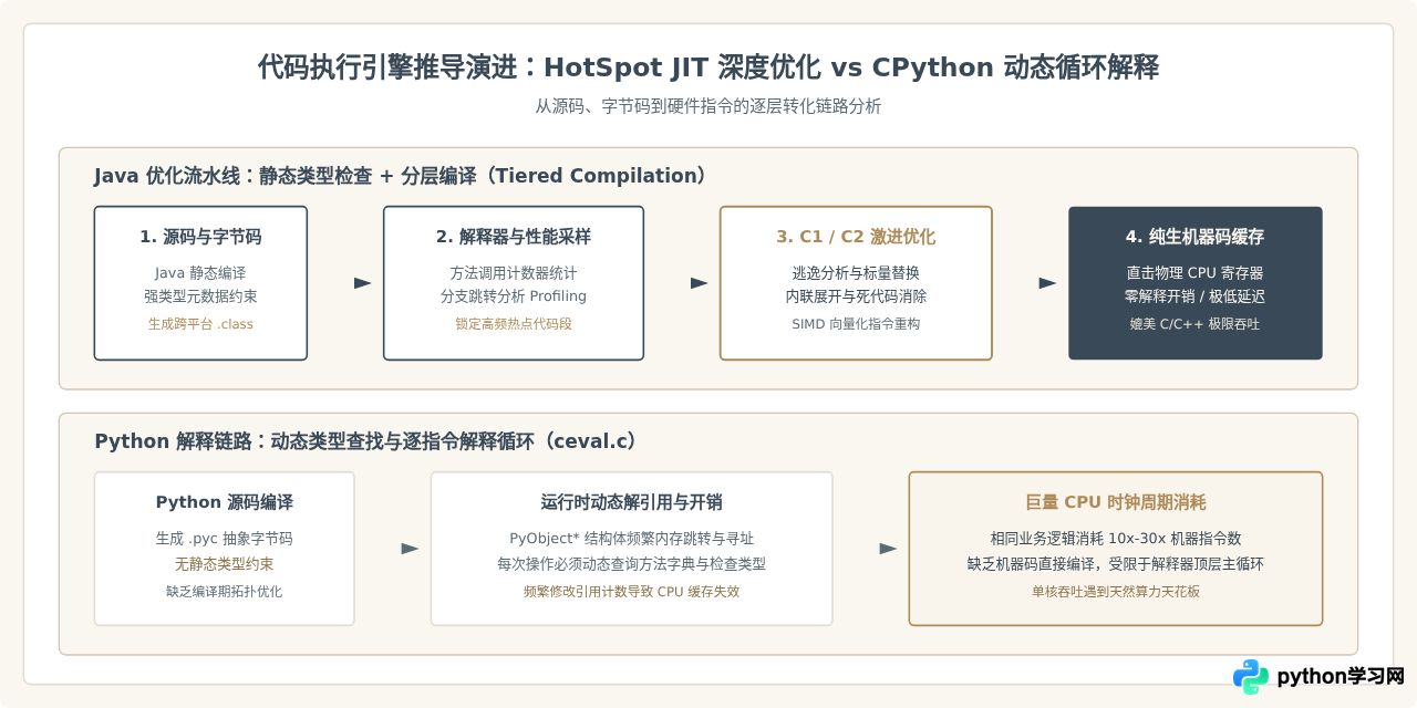 为什么高并发项目首选Java而非Python？底层机制解析