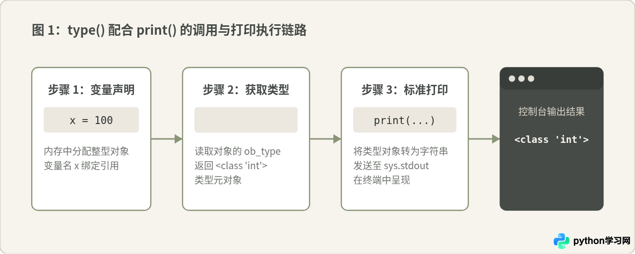 Python怎么打印变量类型：type()函数基础用法