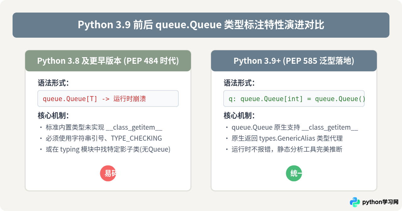 Python 3.9前后queue类型注解的区别与兼容写法