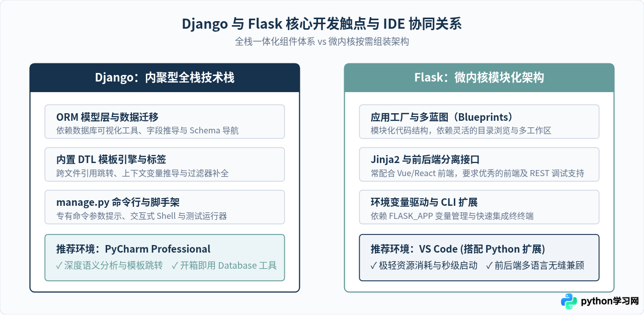 Web开发首选哪个Python IDE？Django与Flask项目工具推荐