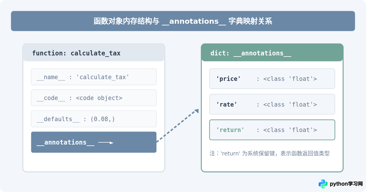 怎么通过__annotations__在运行时获取Python函数注解
