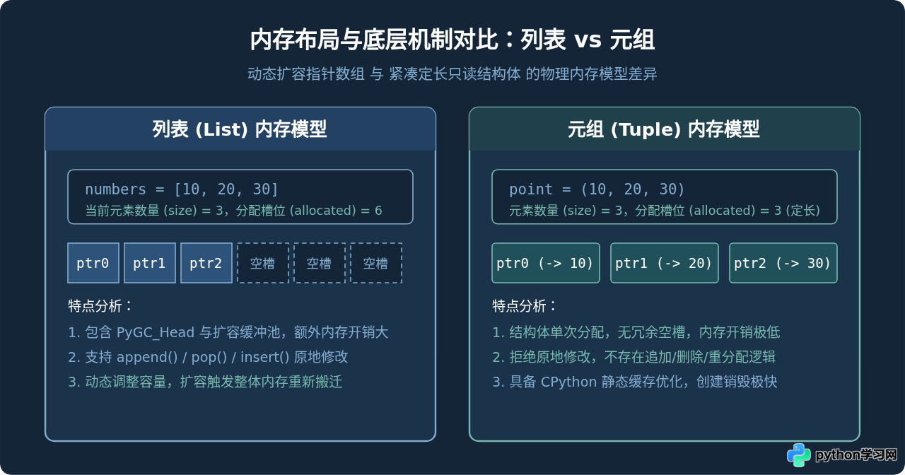 Python元组和列表有什么区别？适用场景对比
