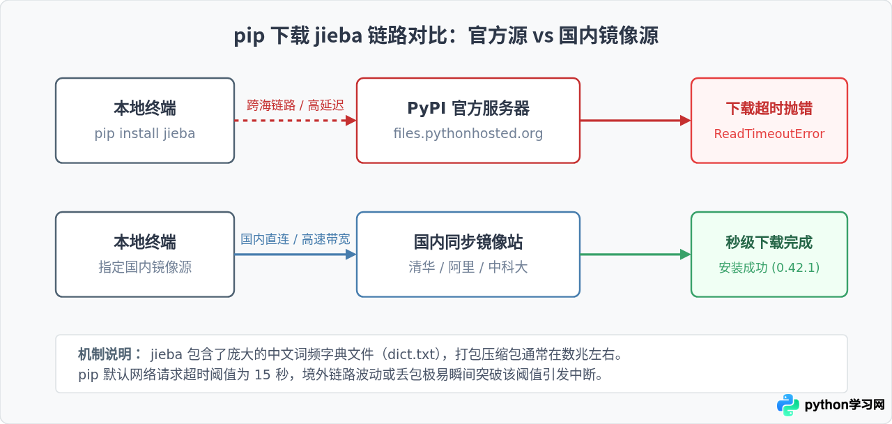 解决pip安装jieba超时：Python更换国内镜像源加速下载
