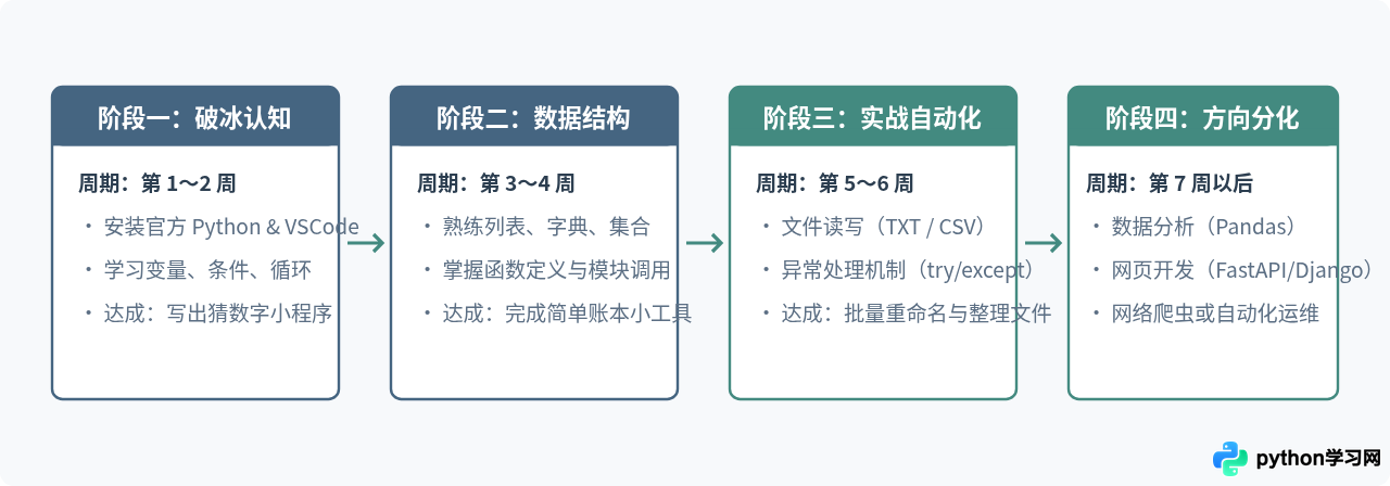 零基础学Python怎么选资源？适合新手的书籍与视频推荐