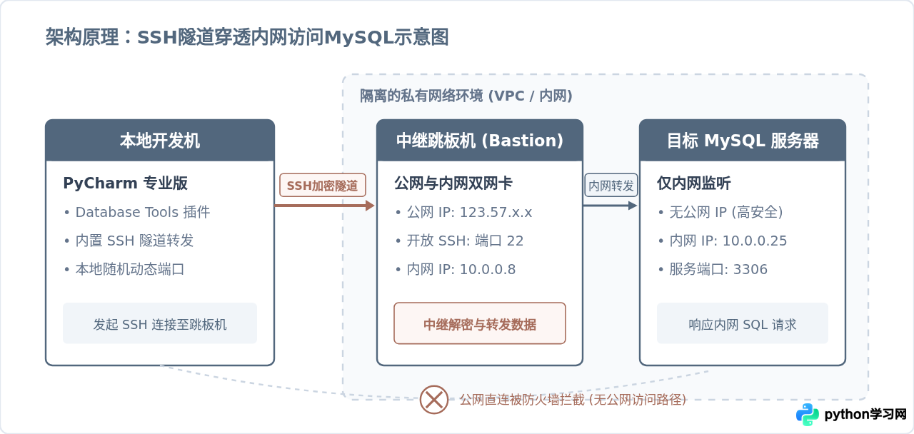 PyCharm通过SSH隧道连接远程内网MySQL数据库的方法