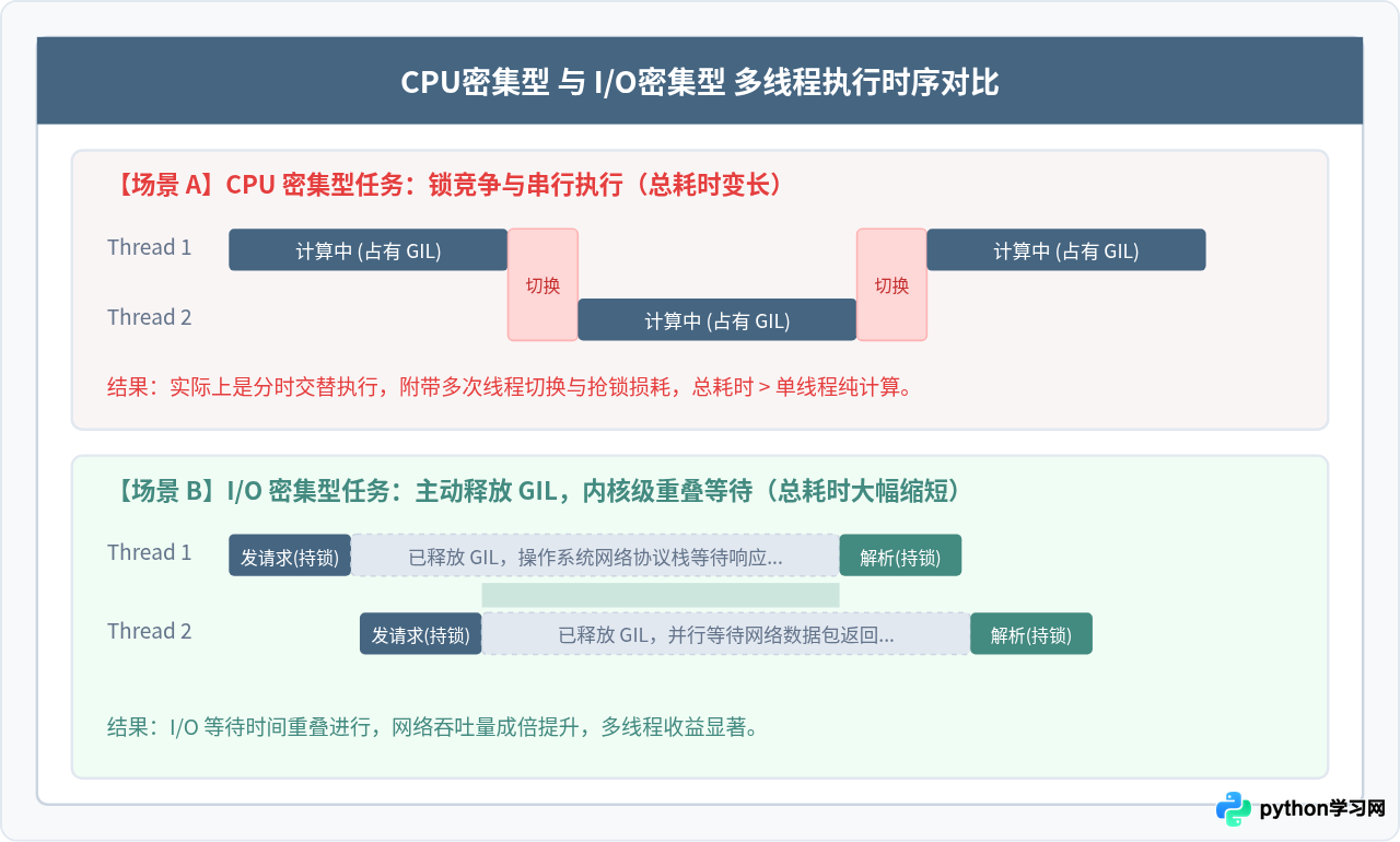 Python多线程真的有意义吗？GIL机制下的性能真相