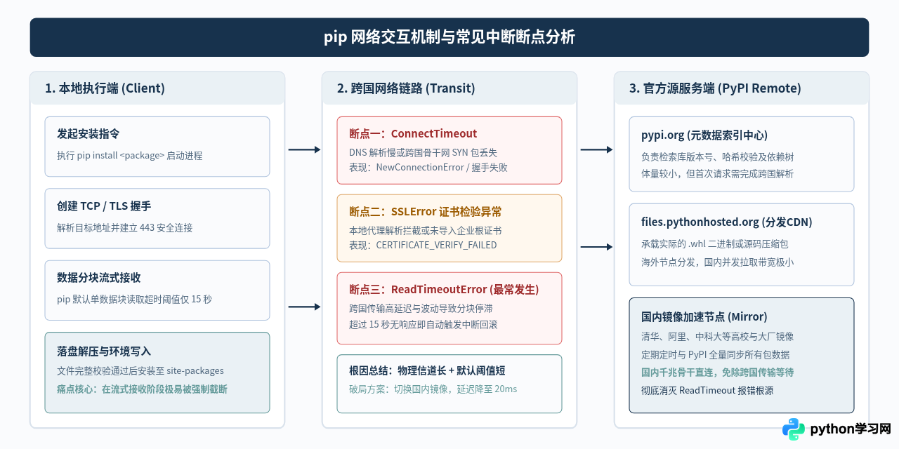 解决Python pip安装第三方库时的超时与连接错误