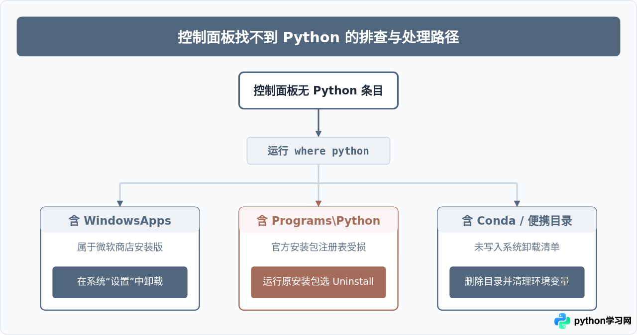 控制面板找不到Python卸载程序怎么办