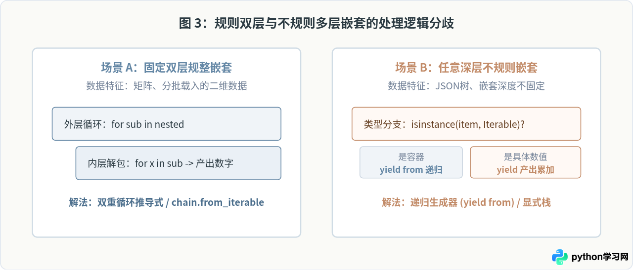 Python嵌套列表怎么展平后求和