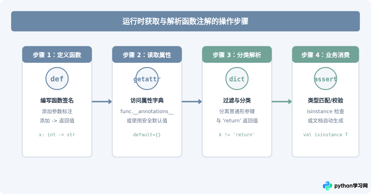 怎么通过__annotations__在运行时获取Python函数注解