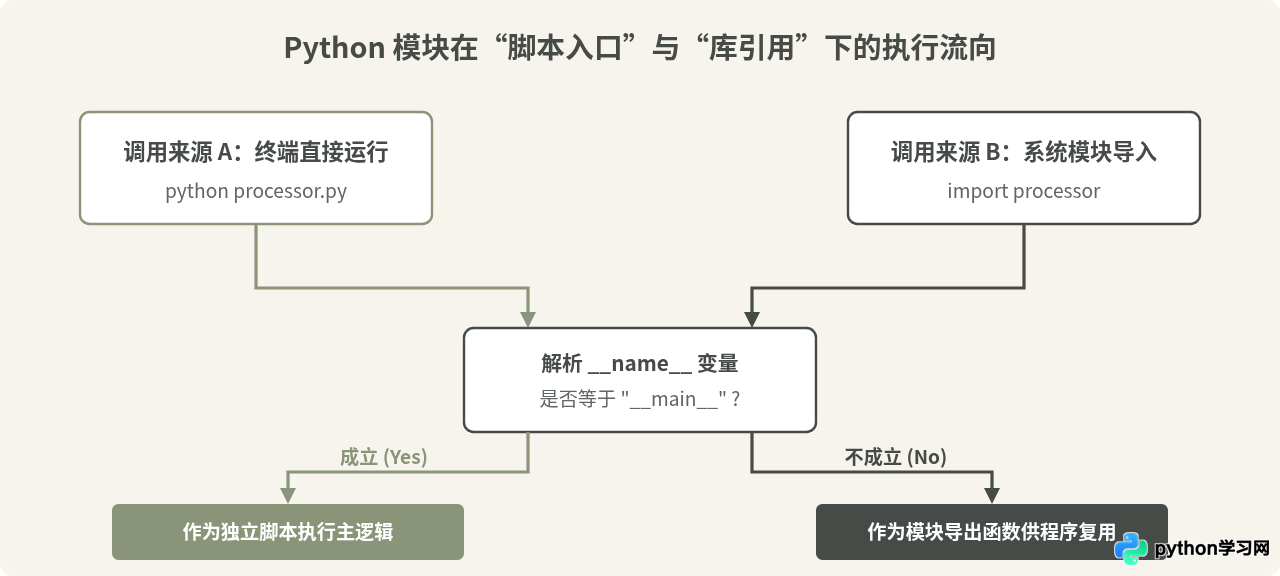 Python脚本和Python程序有什么区别