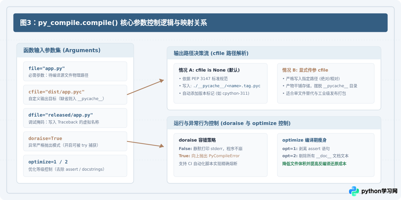 Python手动生成.pyc文件的方法：py_compile模块使用教程