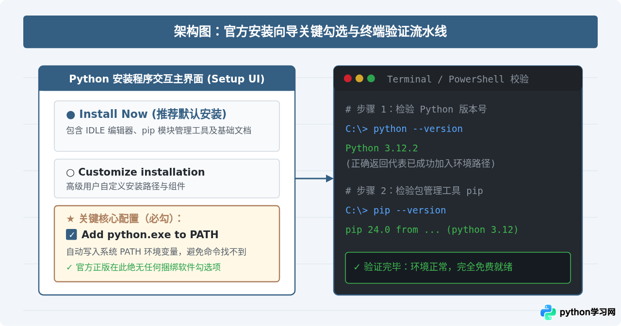 Python下载要钱吗？确认官方免费正版渠道与避坑指南