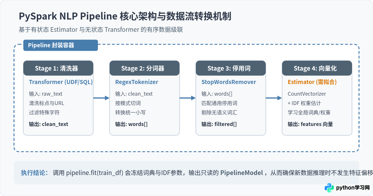 PySpark中怎么构建可复用的NLP数据处理Pipeline