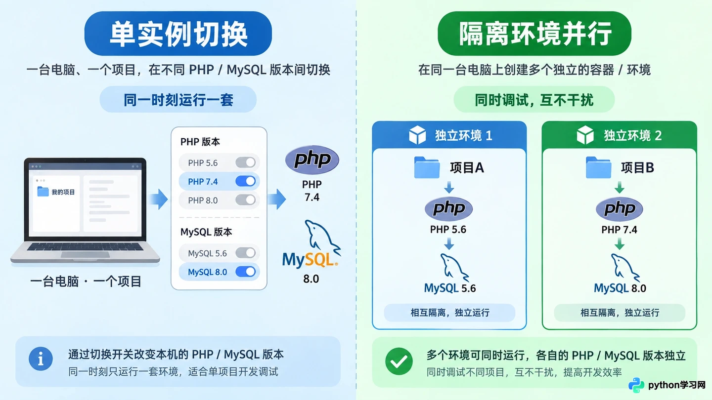 phpstudy怎么切换PHP和MySQL版本以兼容不同项目