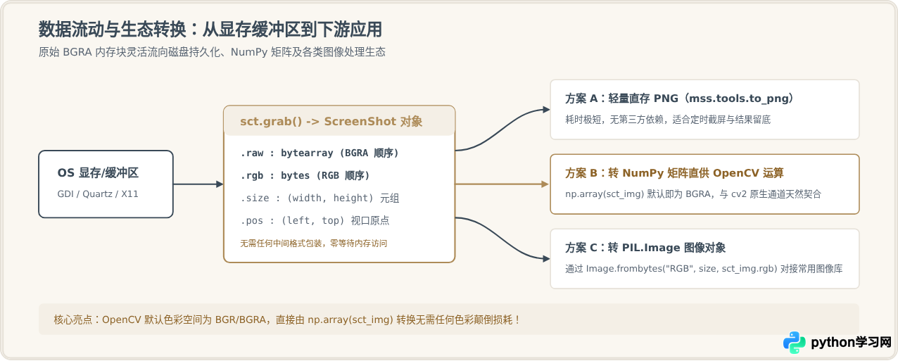 Python高性能截屏方案：mss库的安装与快速保存
