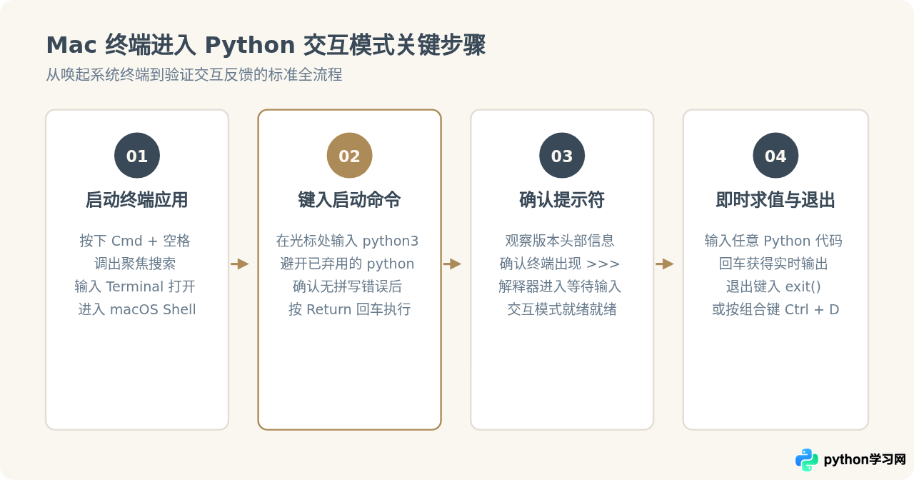 Mac终端里怎么进入Python交互式模式