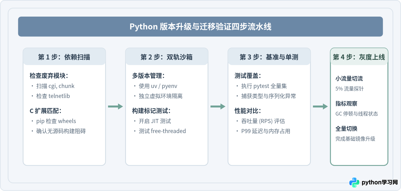 Python 3.14与3.13对比：主要区别及升级价值评估