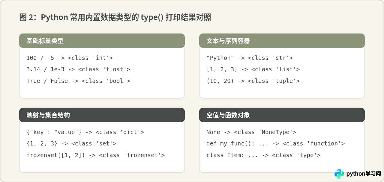 Python怎么打印变量类型：type()函数基础用法