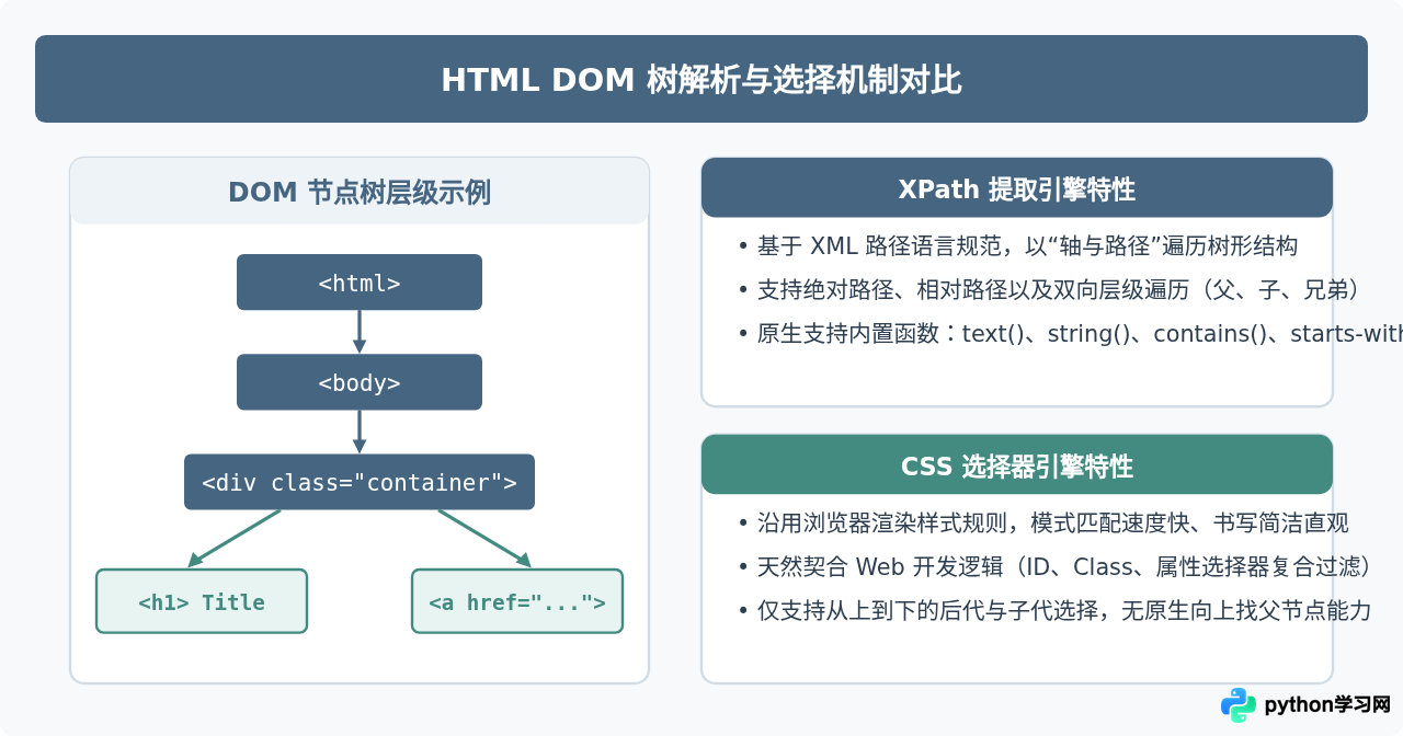 Python爬虫数据解析：XPath与CSS选择器的高效提取技巧