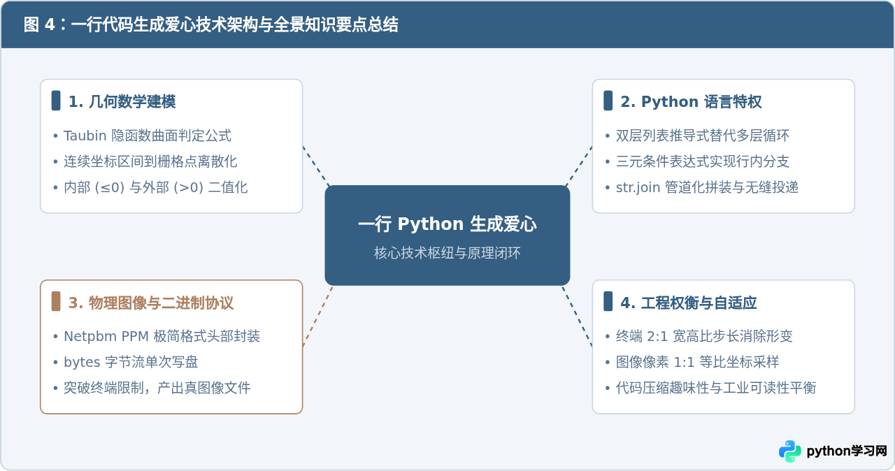 一行Python代码能生成爱心图片吗？极简实现与原理解析