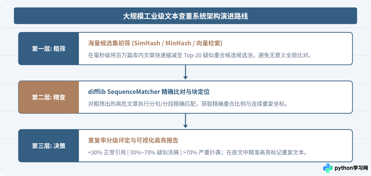 Python使用difflib实现基础文本查重教程