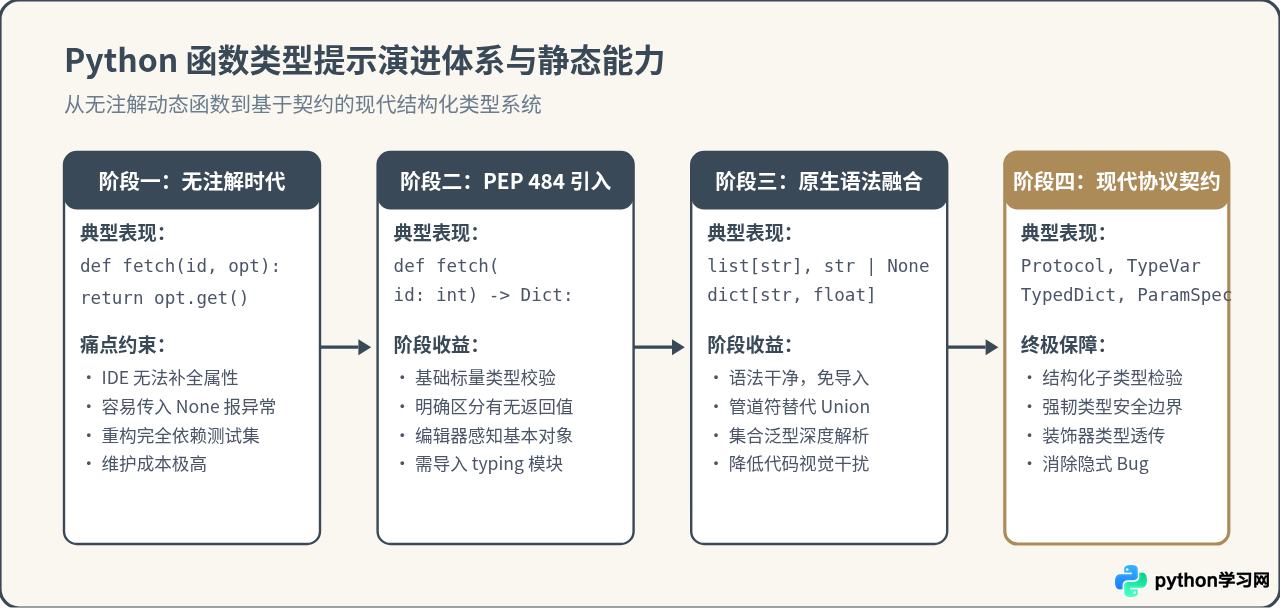 Python函数定义规范：文档字符串与类型提示编写