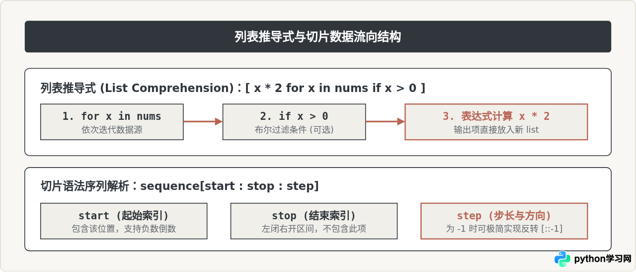 有编程基础怎么快速上手Python语法？