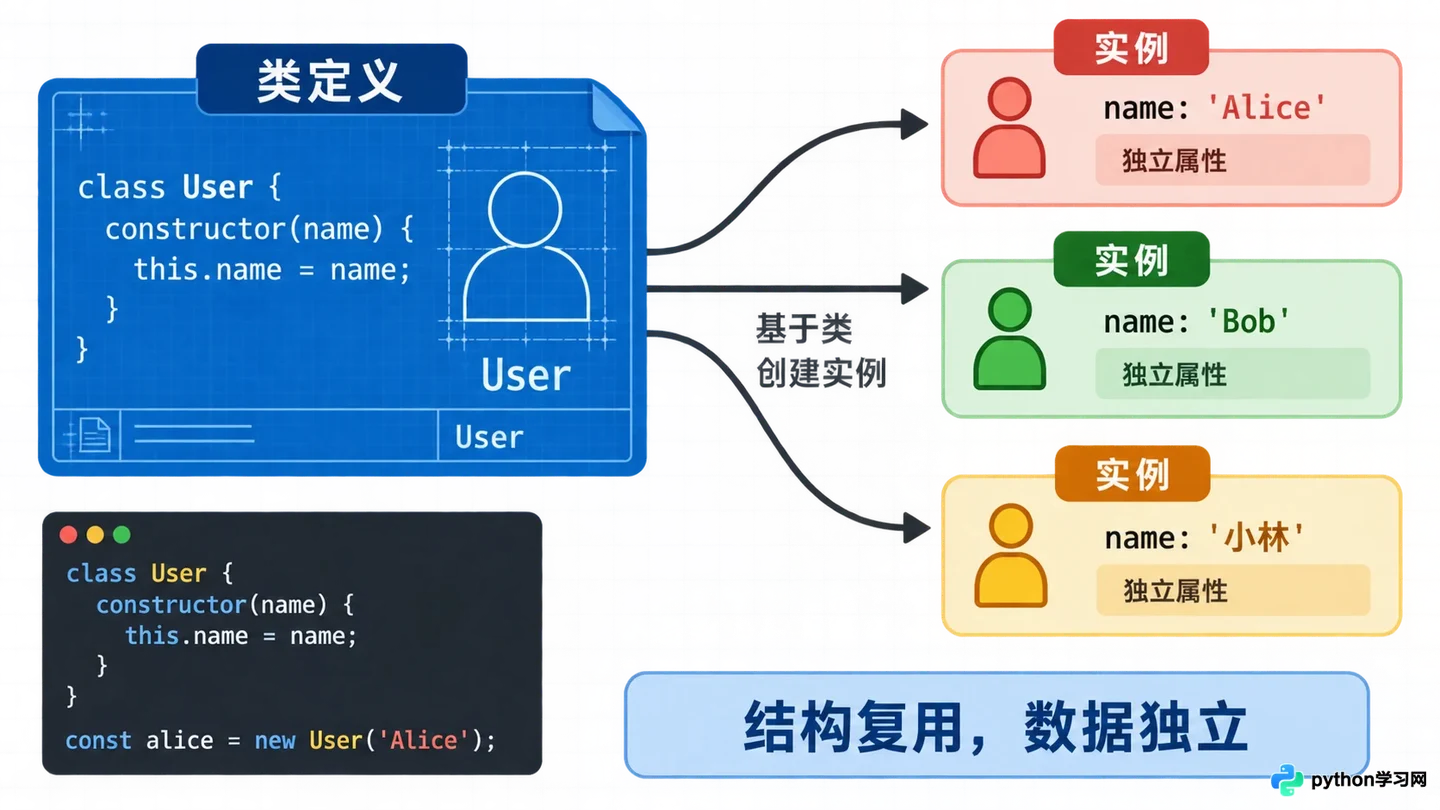 JavaScript类的基本定义与实例化方法