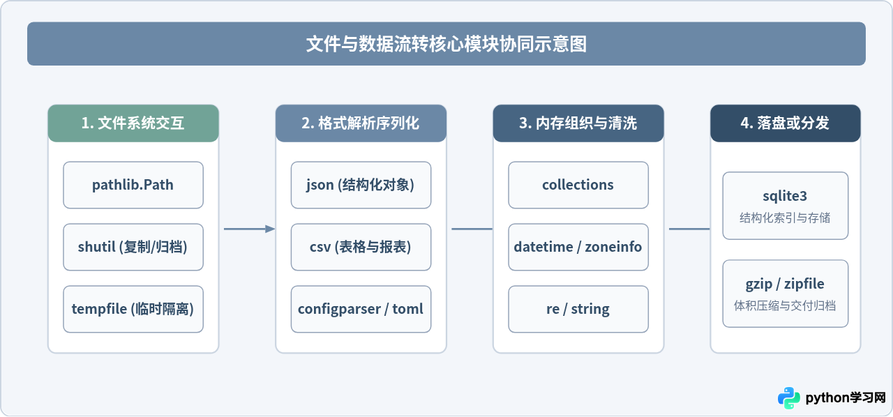 Python标准库模块分类清单与核心功能速查