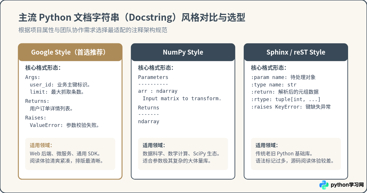 Python函数定义规范：文档字符串与类型提示编写