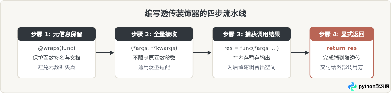 Python装饰器中怎么正确透传原函数的返回值