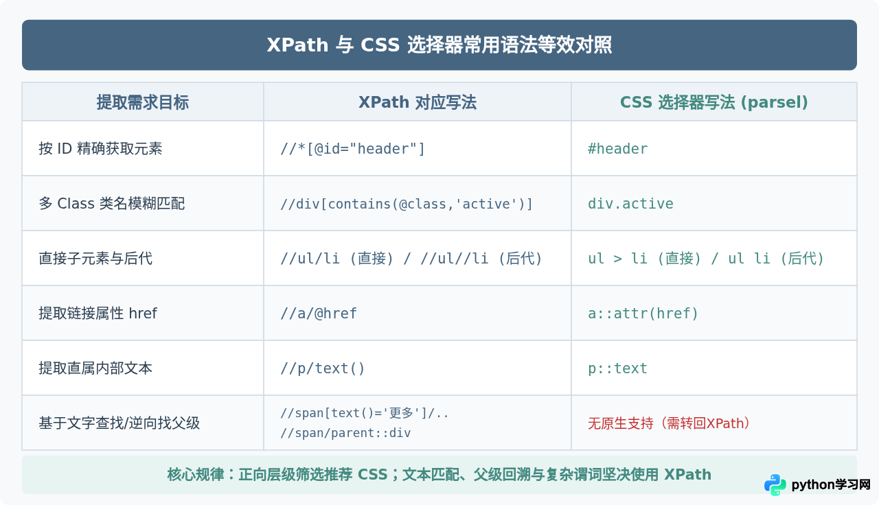 Python爬虫数据解析：XPath与CSS选择器的高效提取技巧