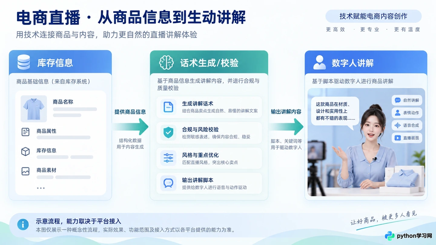 AI数字人在电商带货与本地生活直播中的应用差异与案例解析